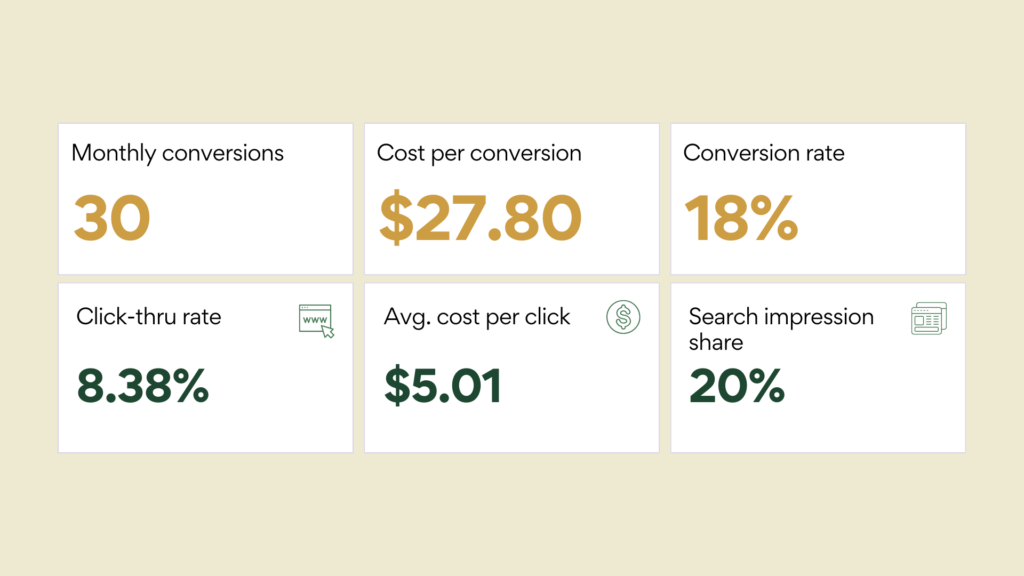 Google Ads case study